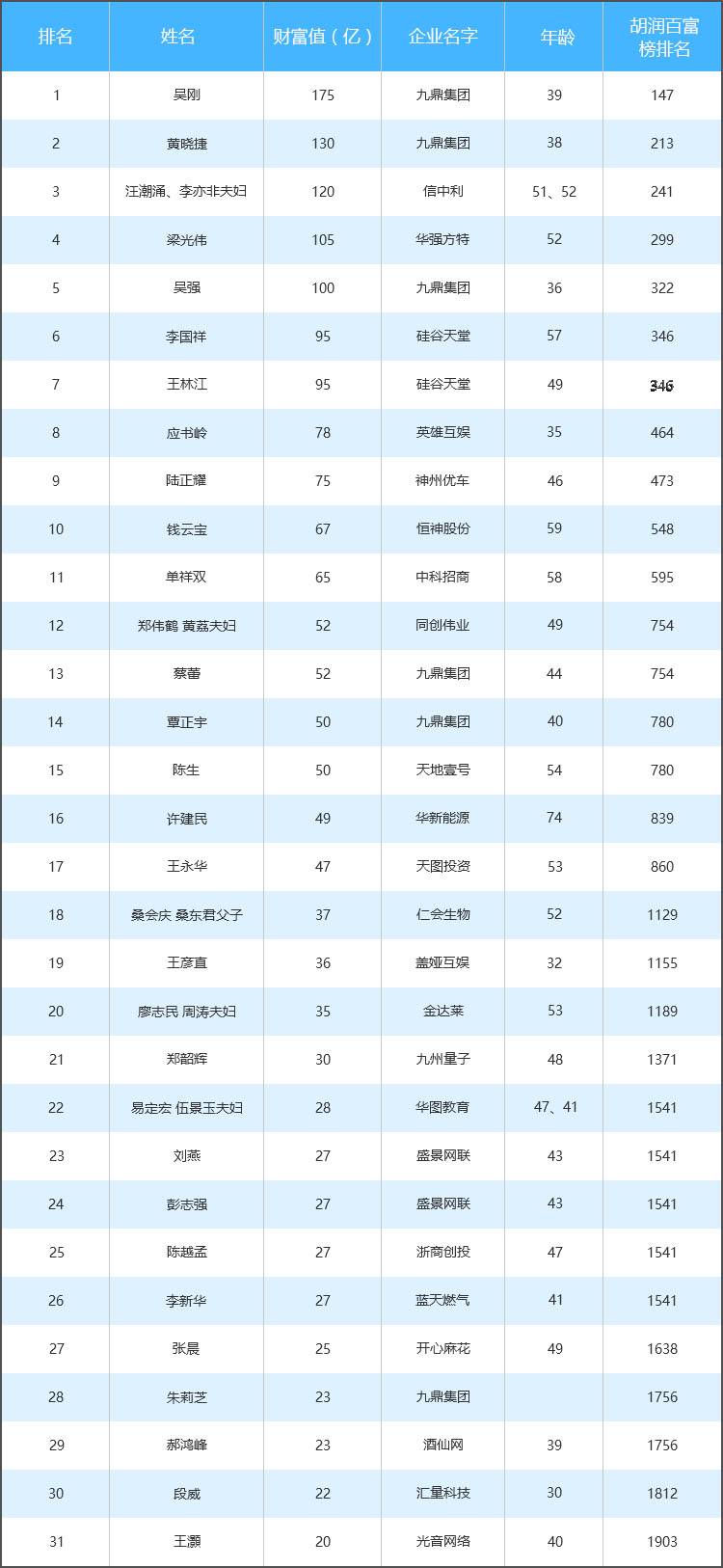 深圳130人登上胡润百富榜,新三板富豪排行榜