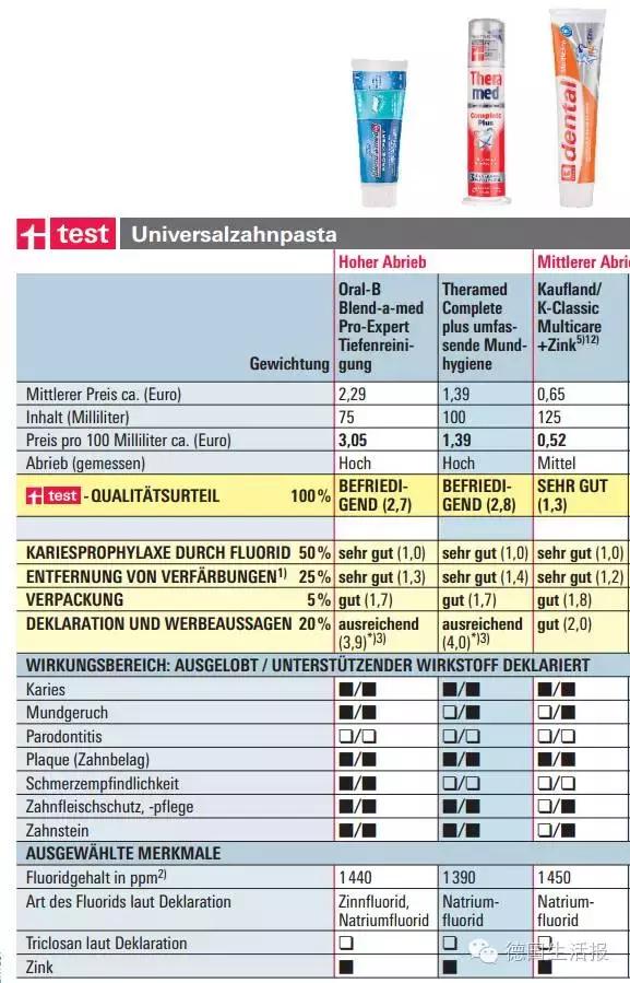 德国代购国产的哪些产品,德国牙膏排行榜前十名