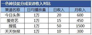 短视频内容创业第一步：选择合适的渠道获得分成