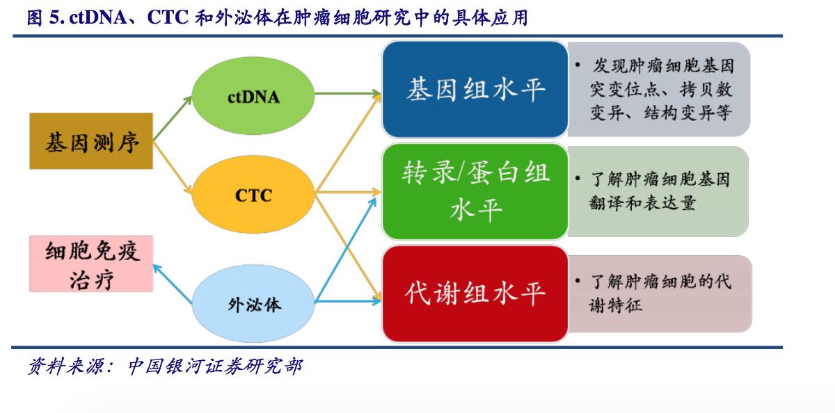 最新前沿治疗肿瘤技术,液体活检癌症筛查