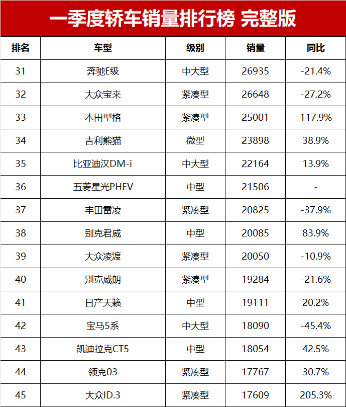 轿车销量排行榜2019朗逸优惠,1月轿车销量榜喜忧参半朗逸称王