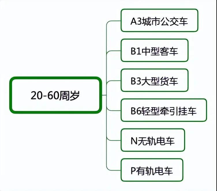 70岁有驾驶证开什么车适合,70岁以上申领哪些驾照