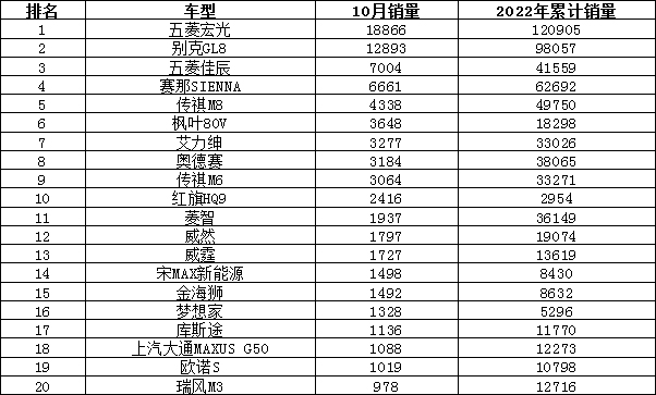 比亚迪秦plusdm-i2022年销量,瑞虎7plus销量排行榜2022年三月