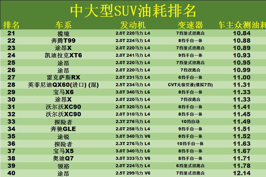 2023中大型SUV油耗排行,2017中大型suv真实油耗排名