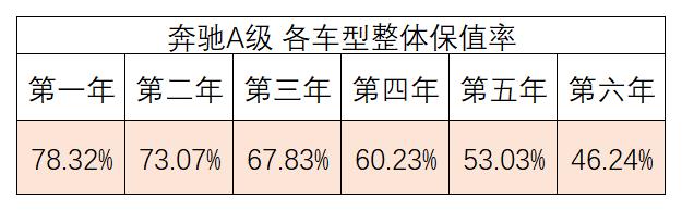 2022款奔驰*级A**用车成本分析，开一台豪华品牌小车需要多少钱？