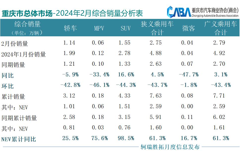 2021年第1季度重庆楼市销量,重庆市场汽车销量