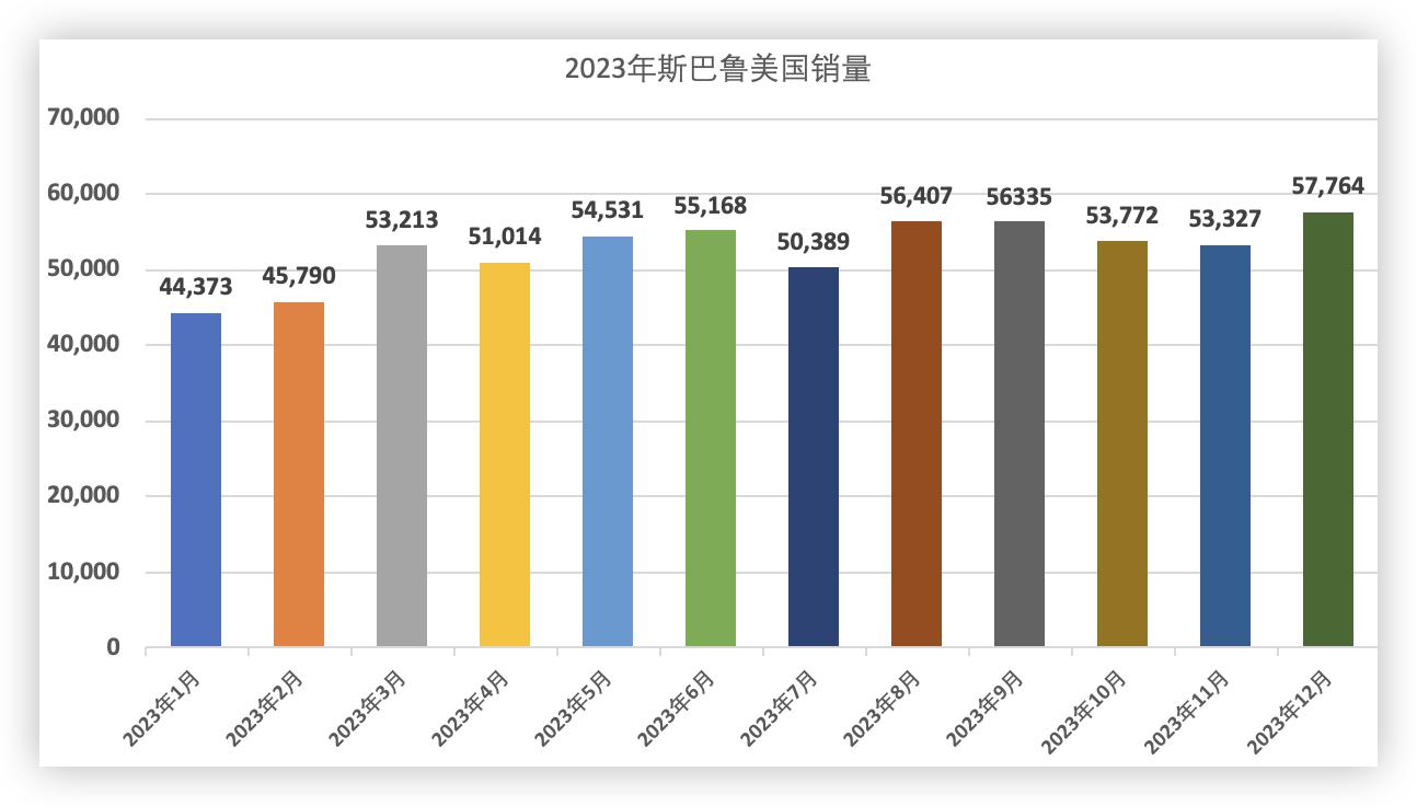 斯巴鲁傲虎2022款在美国卖多少钱,斯巴鲁傲虎2023款销量