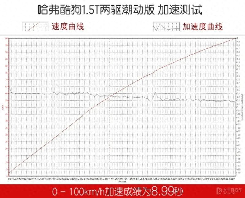 音响比BBA还豪，回头率比坦克300还高！实测哈弗酷狗