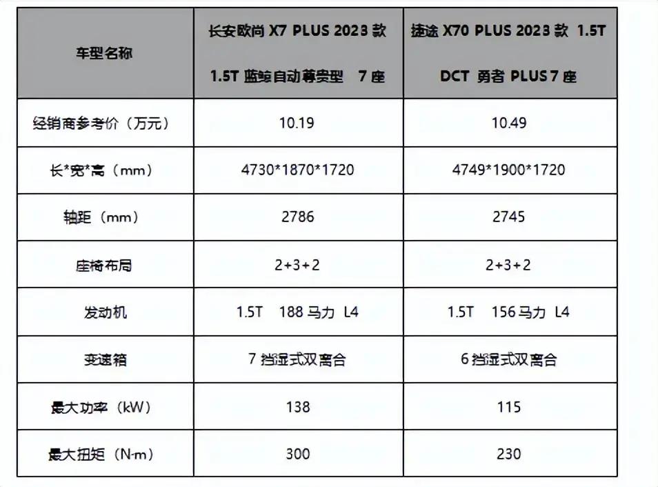 买国货突然钱够花了,买了欧尚x7的真实感受