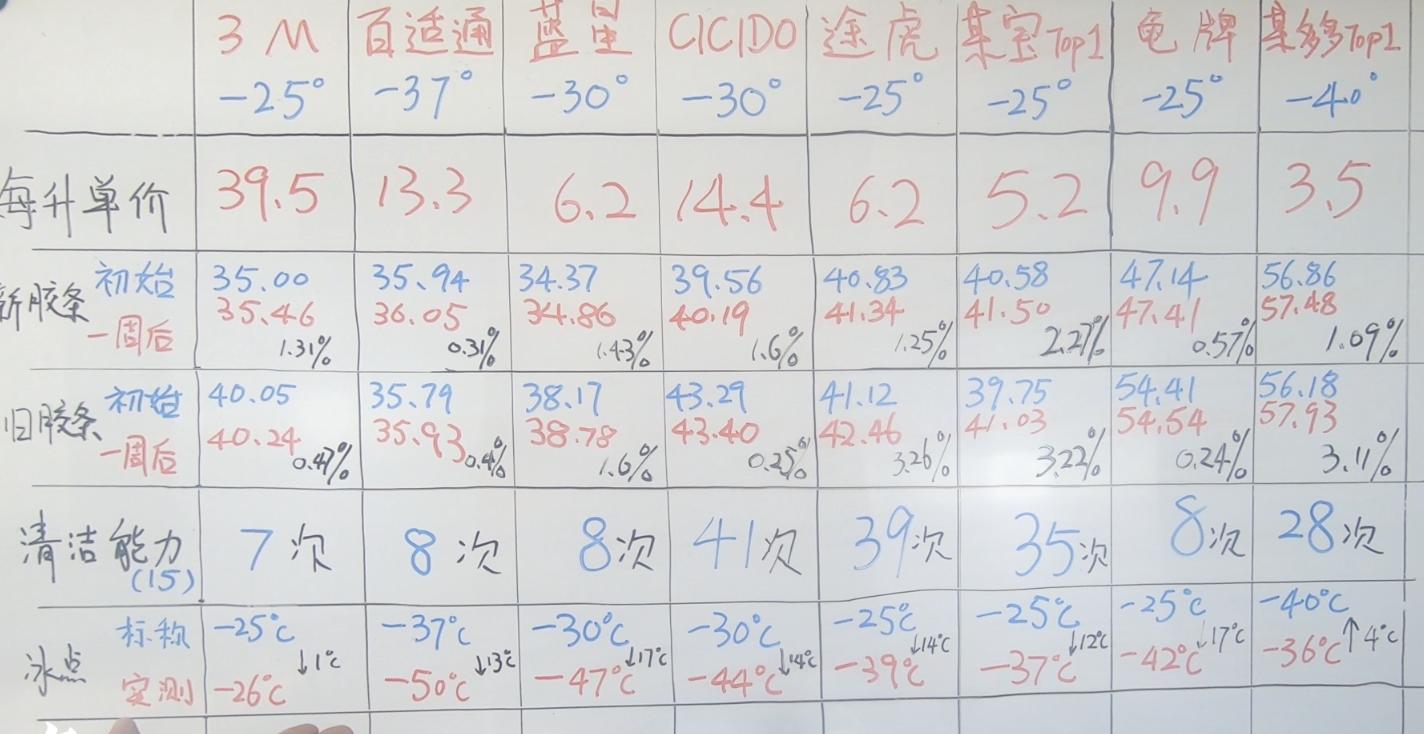 防冻玻璃水什么价位是真的,防冻玻璃实用水实测