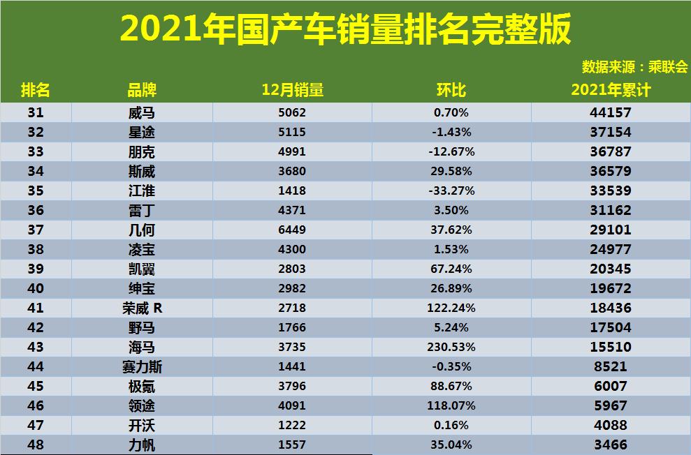 2020年国产车排行销量前十名,2021年11月比亚迪汽车销量排行榜