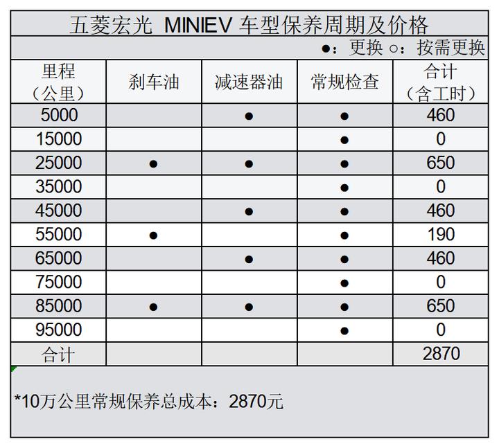 五菱宏光mini第二次保养多少公里,五菱宏光mini保养一次要多少钱