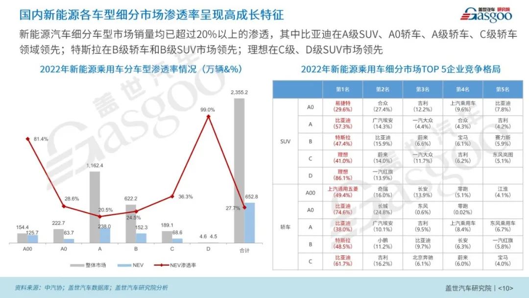 2023年新能源乘用车市场渗透率有望达40%
