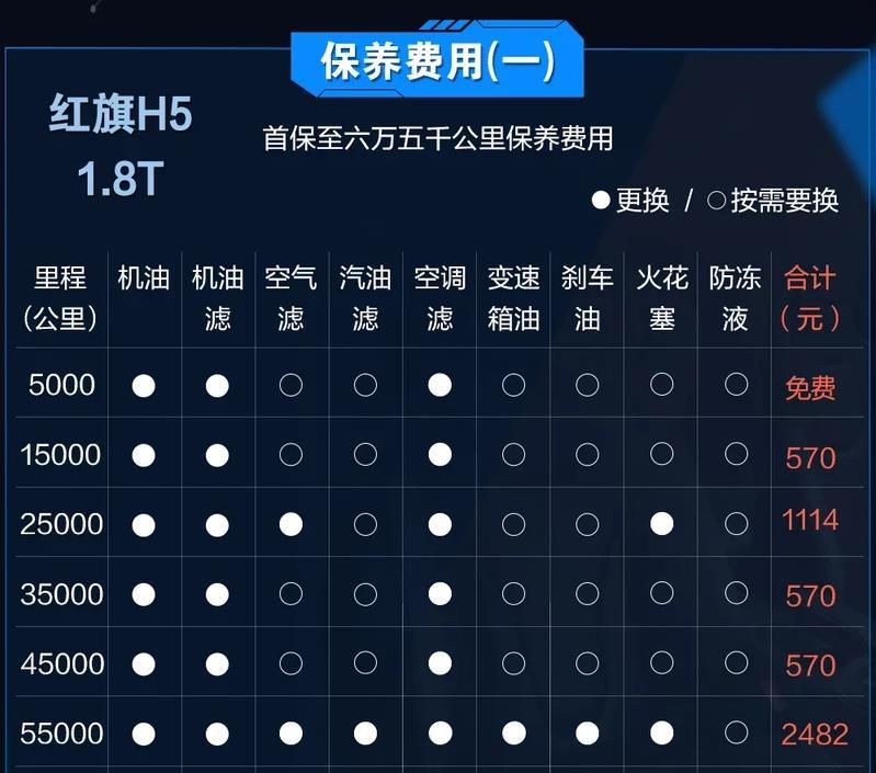 红旗h5和红旗一年养车费用,红旗h5和迈腾哪个养车成本高