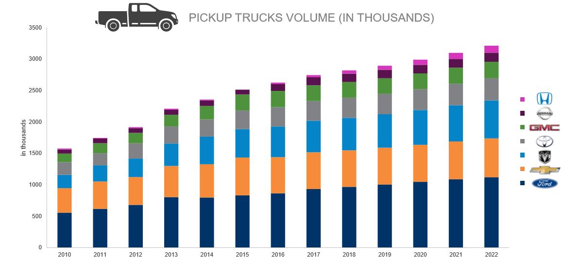 美国销量前三的皮卡车,为什么美国最畅销皮卡