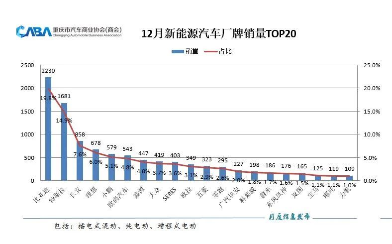 重庆4月新能源汽车销量排行榜,重庆三月新能源汽车成交量