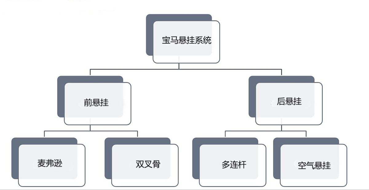 宝马悬挂对比,汽车不同的悬架