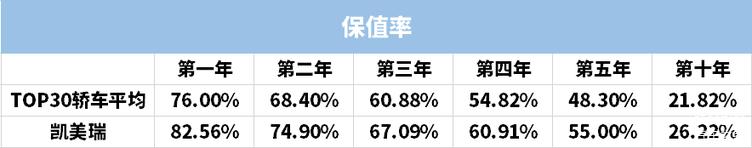 凯美瑞双擎混动车型保值率,保值率最好的二手车凯美瑞