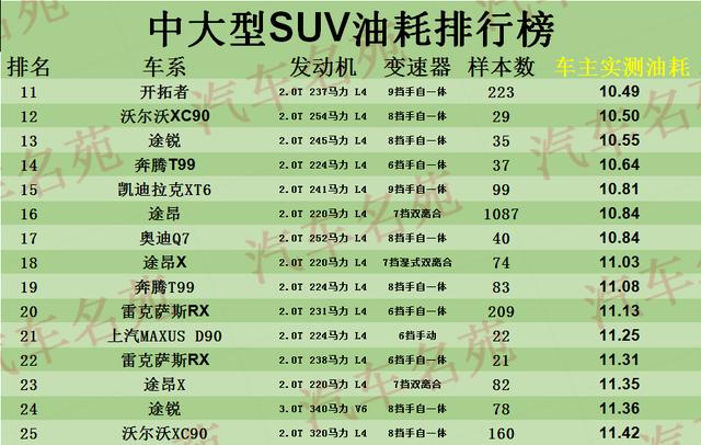 中大型suv油耗途昂,途昂x550四驱尊崇豪华