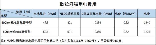 欧拉好猫10万以内纯电车推荐2020,欧拉好猫2022款401km续航落地价格
