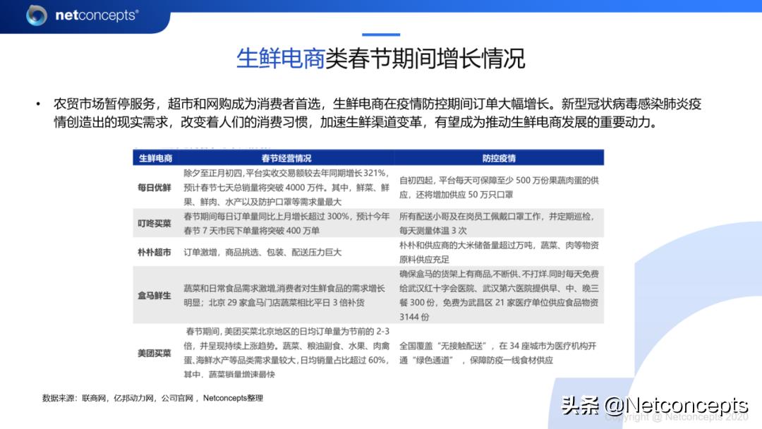 疫情下的互联网大浪淘沙始见金,疫情下生鲜电商行业分析