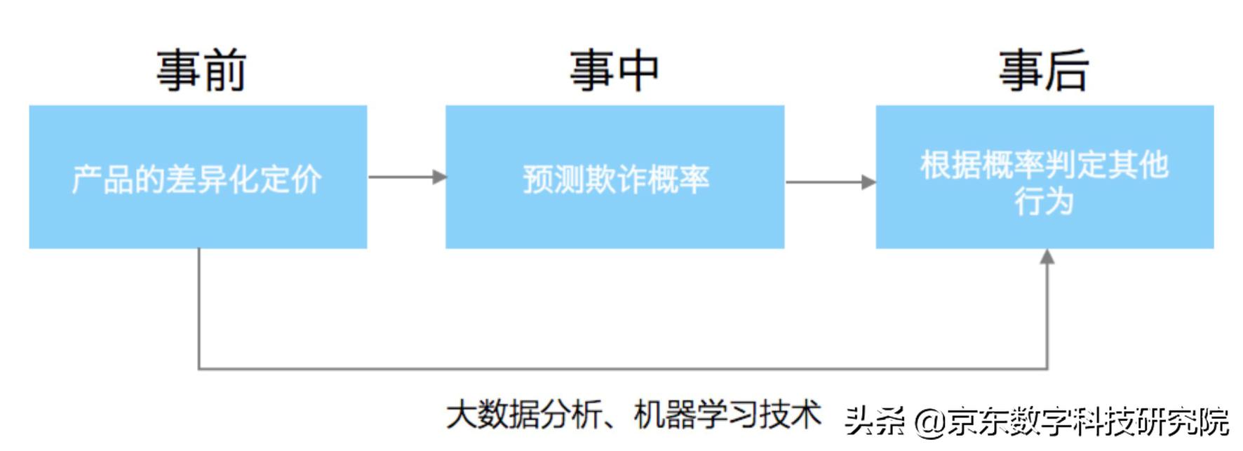 大数据分析与机器学习联手甄别运费险欺诈，让它遁地难逃