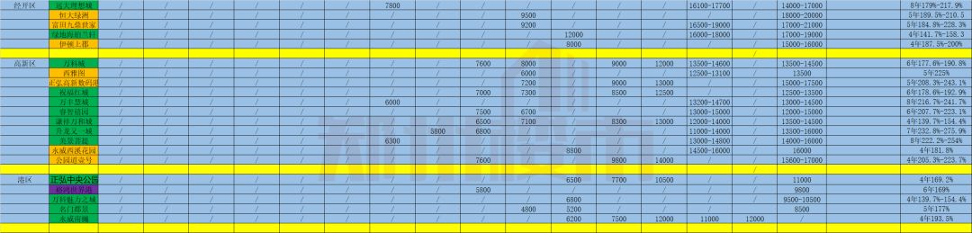 郑州未来5年走势,郑州15年涨幅最大的小区