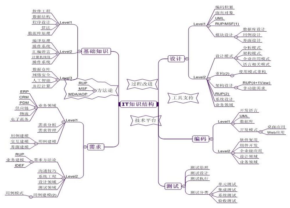 博客文章30篇,从2005开始写博客一千多篇