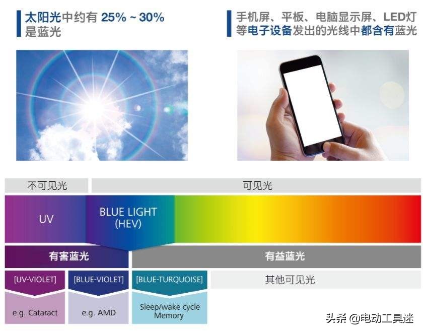 科普光线对眼睛到底有多重要,解析蓝光对人体的危害