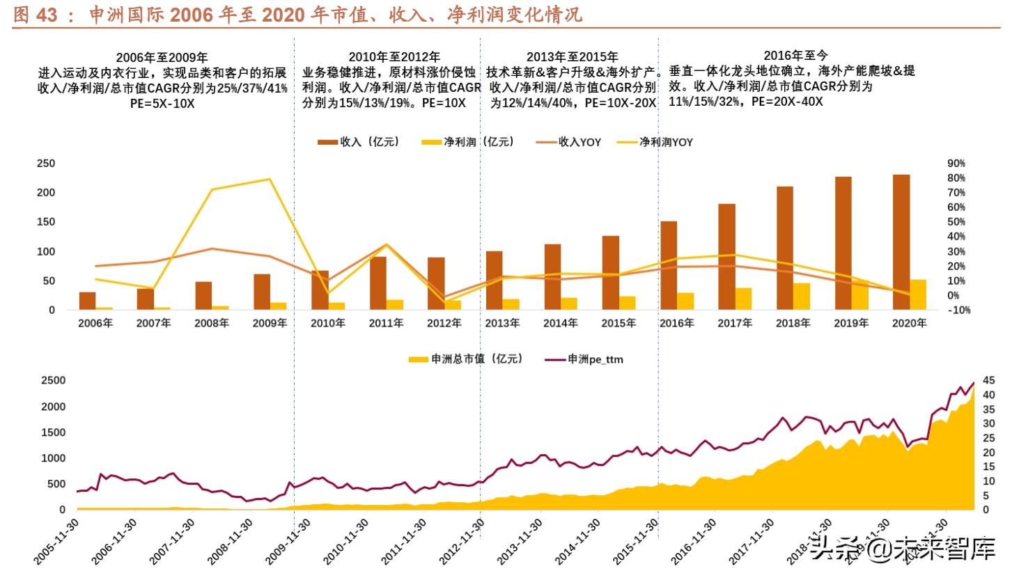 运动服装行业研究背景,运动鞋服行业发展趋势