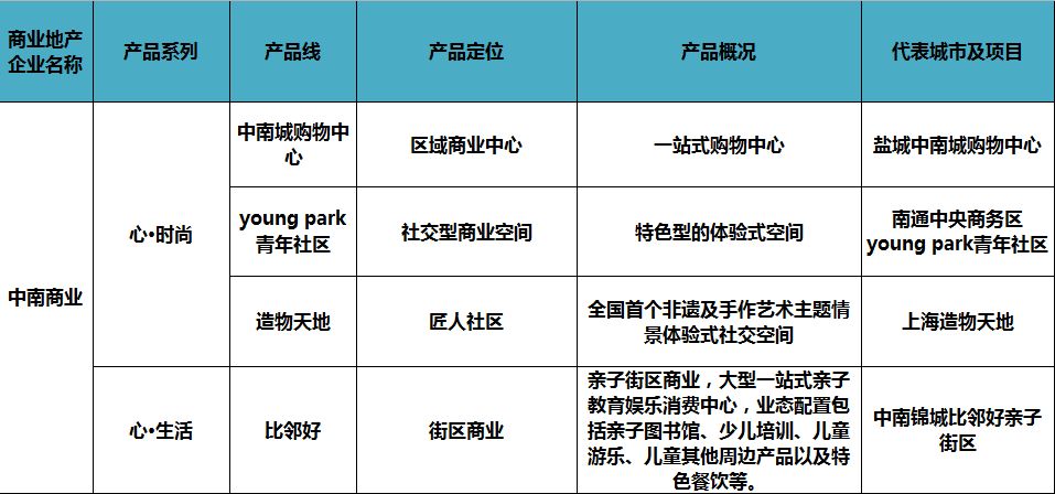 商业地产产品线分析,商业地产产品线