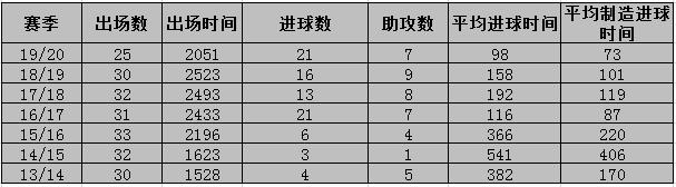 维尔纳落选德国队,维尔纳本赛季27次破门