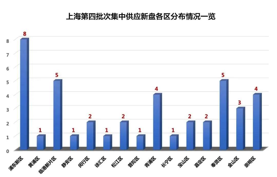 浦东的新盘也有梯队区分了