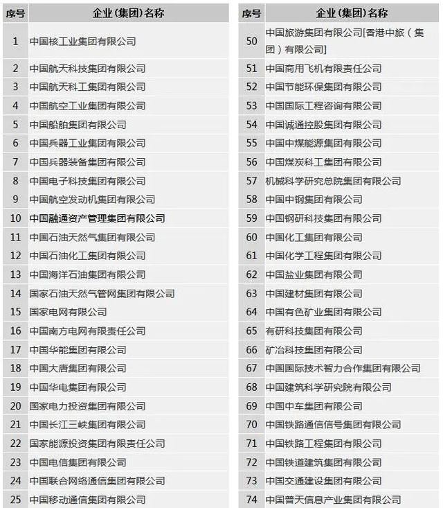 正副部级央企有多少,中国有哪几家正部级央企