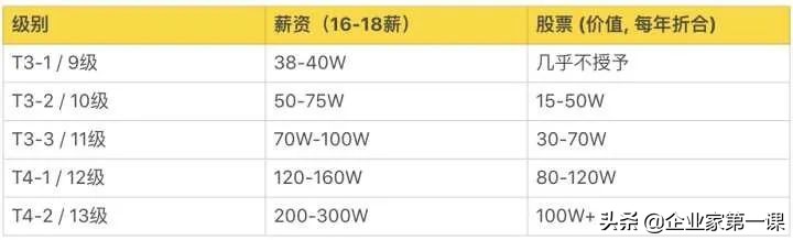 互联网大厂薪资待遇排名,互联网大厂月薪大揭秘