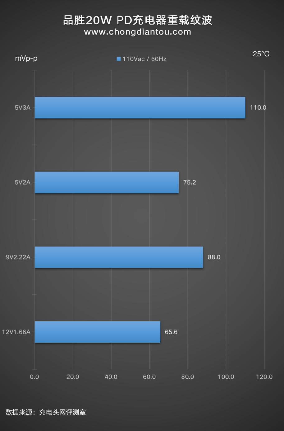 苹果18w快充头推荐品胜18w充电器,苹果品胜充电器快充好吗