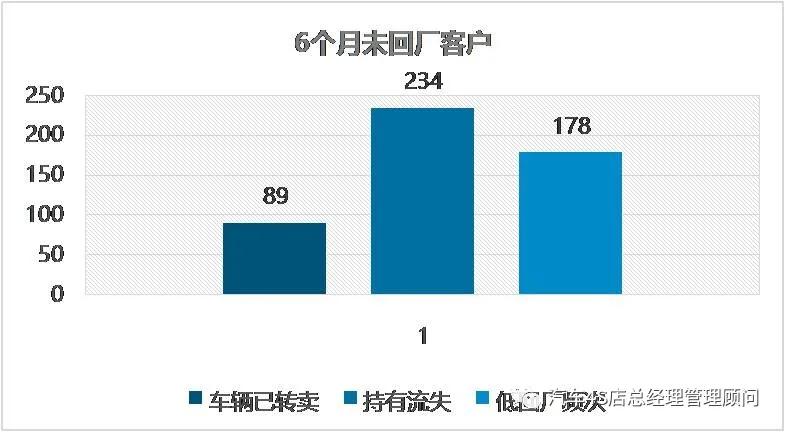 4s店流失客户召回保养话术,4s店售后流失率是多少