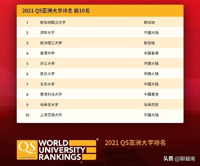 【越南那点事】越南的大学QS排名在东南亚只能居第七