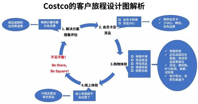导师分享lCostco商业模式背后的客户体验设计