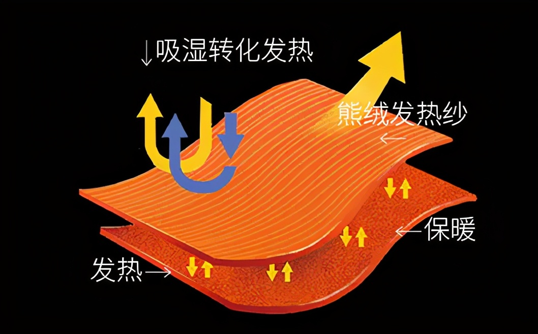 北极熊加绒保暖衣,冬季保暖衣推荐加绒北极绒