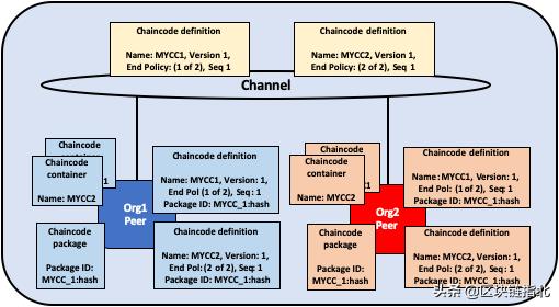一文看懂fabric,一文了解web3.0