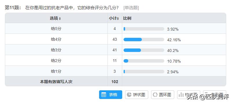 测评olay大红水,olay超a霜测评