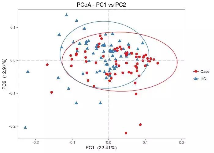 肠道菌群16s检测挂什么科,肠道菌群测序数据分析