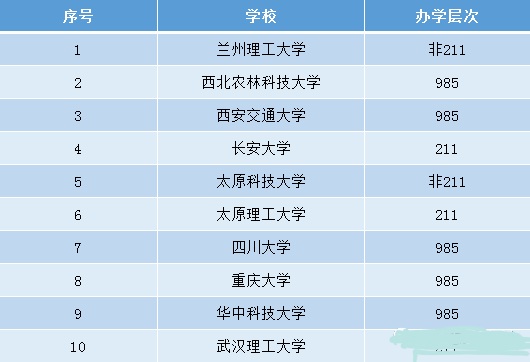 工程机械大学有几所,哪些国企央企招机械工程专业