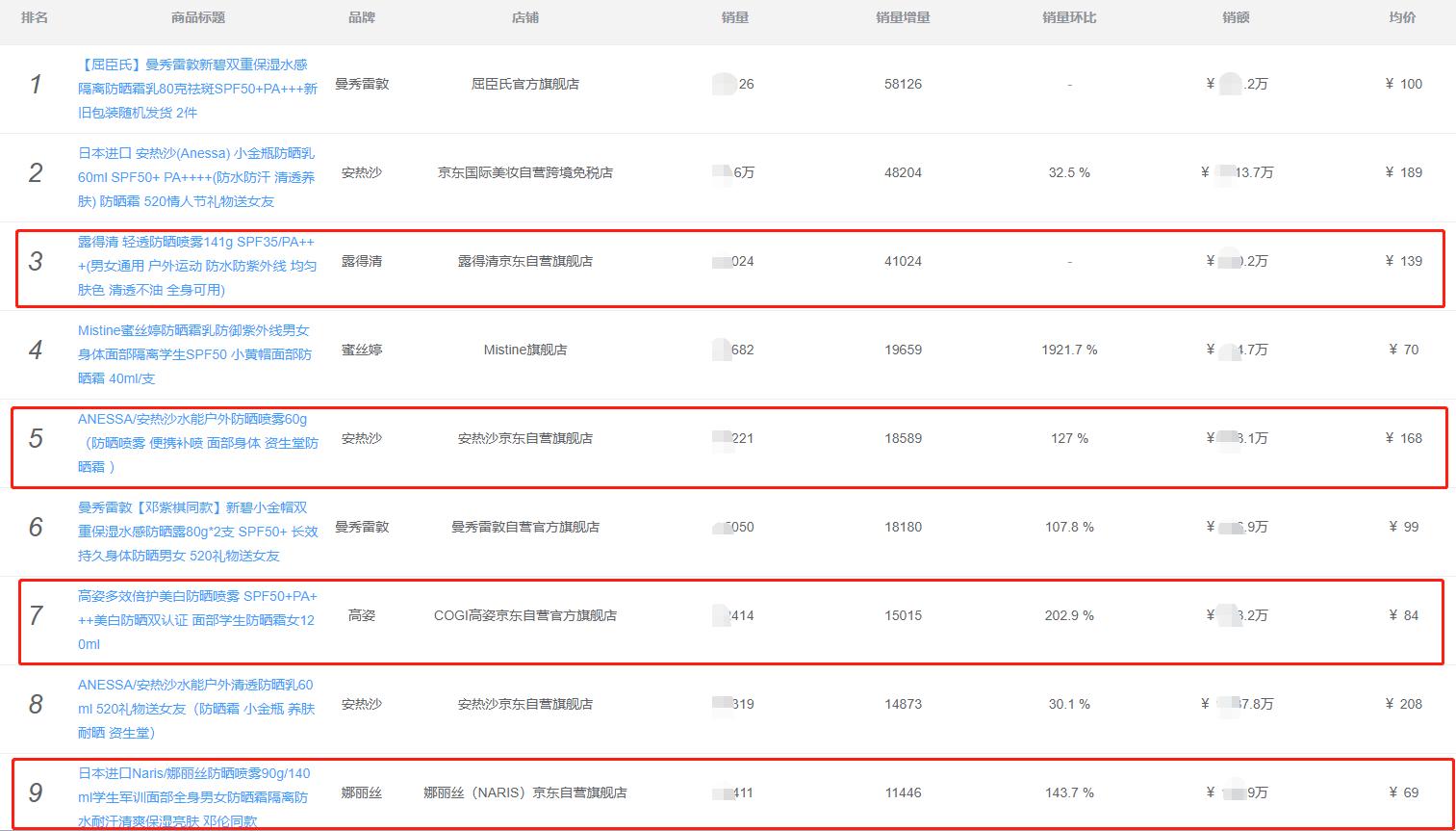 防晒品类趋势,防晒销量前三