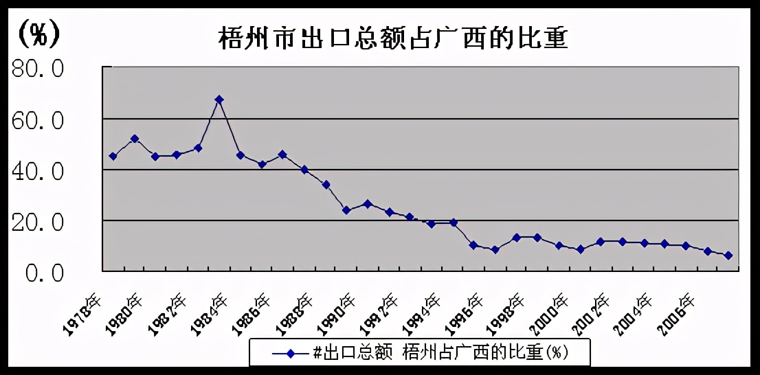 梧州曾经是广西最发达的城市,梧州曾是广西第一大城市的原因