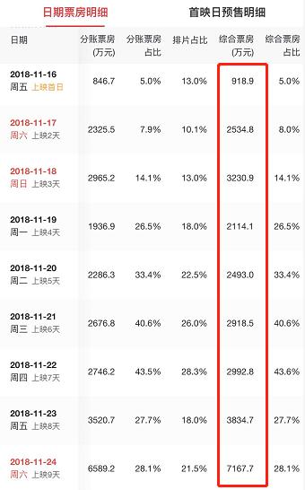 无名之辈靠实力拿下8亿票房,票房破5亿的无名之辈