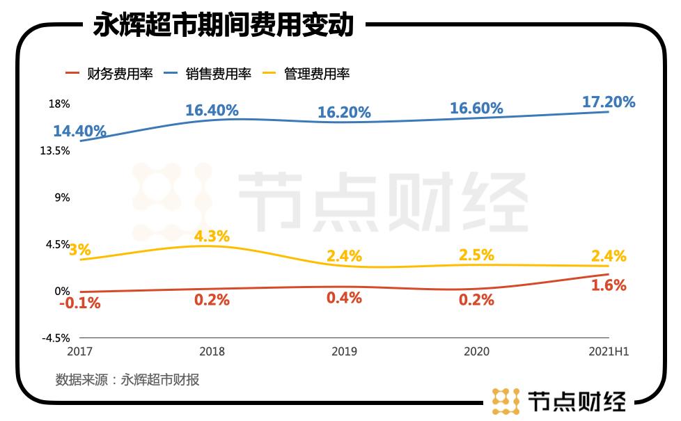 永辉超市资本结构分析,永辉超市有哪些战略风险