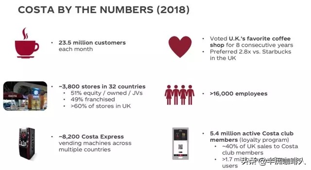 COSTA大范围关店，但或许它会终结咖啡这场战争？