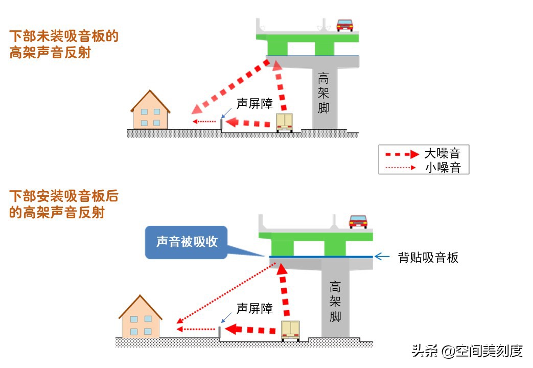 离高架近的房子如何防噪音,靠高架的房子减少隔音